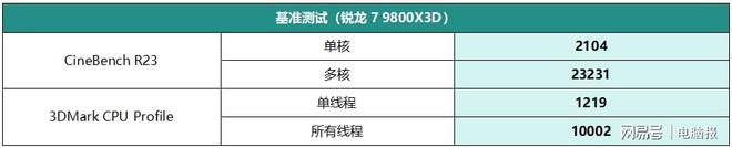 驭锐龙7 9800X3D很完美麻将胡了app你的天选宝贝驾(图7)