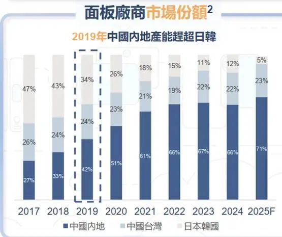 技术制衡中国面板产业进入回报期PG麻将胡了2试玩产能领先、(图1)
